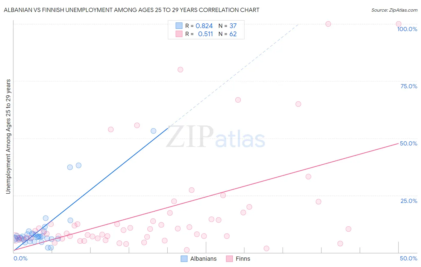 Albanian vs Finnish Unemployment Among Ages 25 to 29 years
