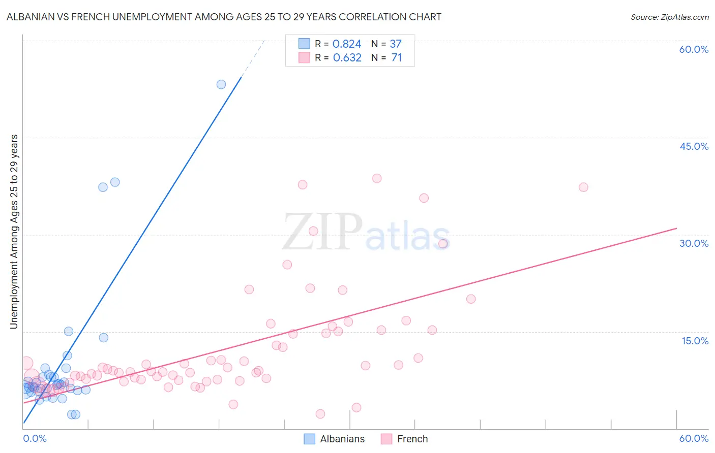 Albanian vs French Unemployment Among Ages 25 to 29 years