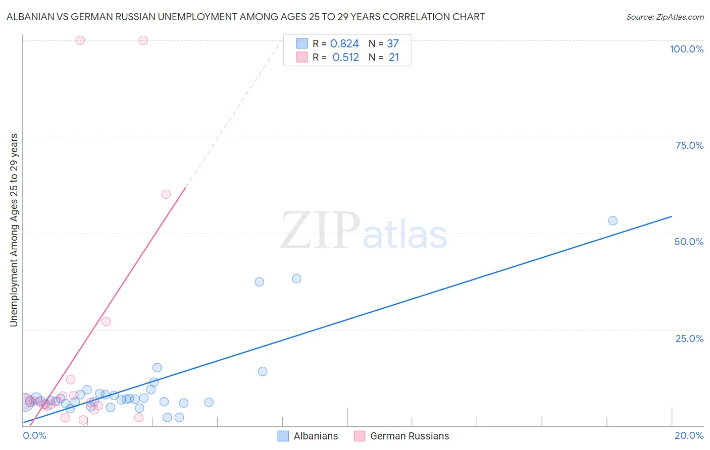 Albanian vs German Russian Unemployment Among Ages 25 to 29 years
