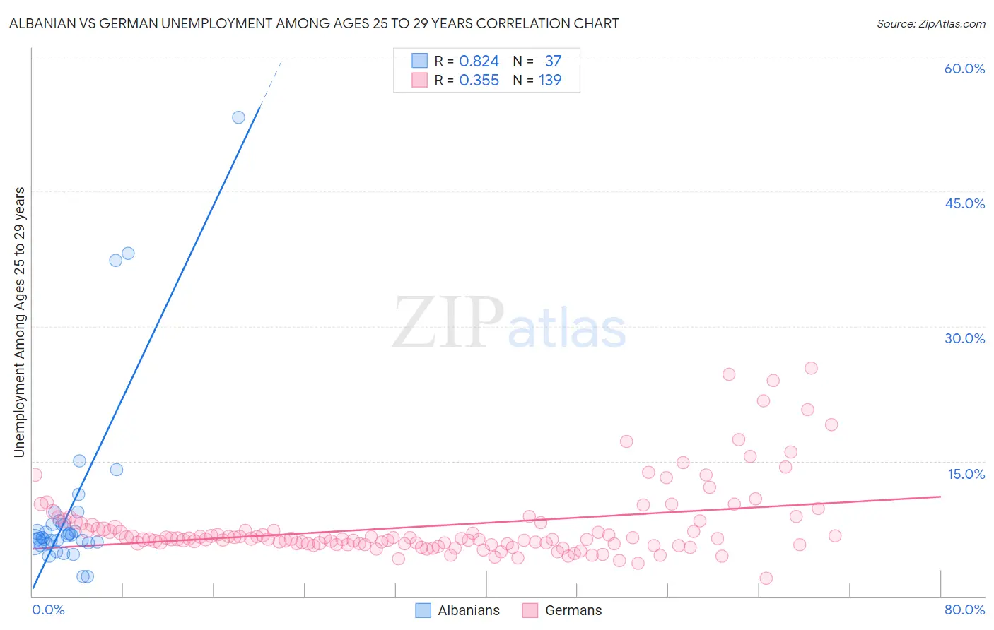 Albanian vs German Unemployment Among Ages 25 to 29 years
