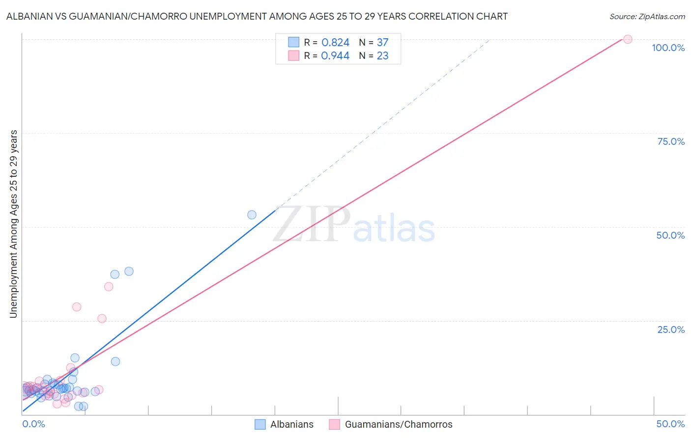Albanian vs Guamanian/Chamorro Unemployment Among Ages 25 to 29 years
