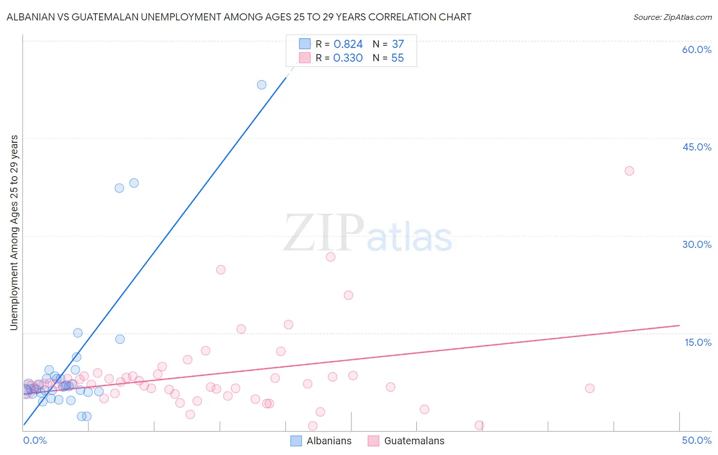 Albanian vs Guatemalan Unemployment Among Ages 25 to 29 years