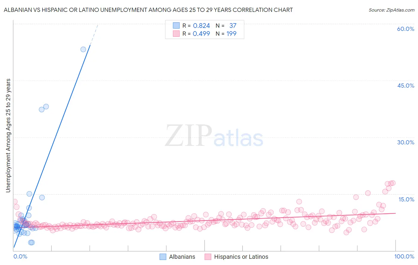 Albanian vs Hispanic or Latino Unemployment Among Ages 25 to 29 years