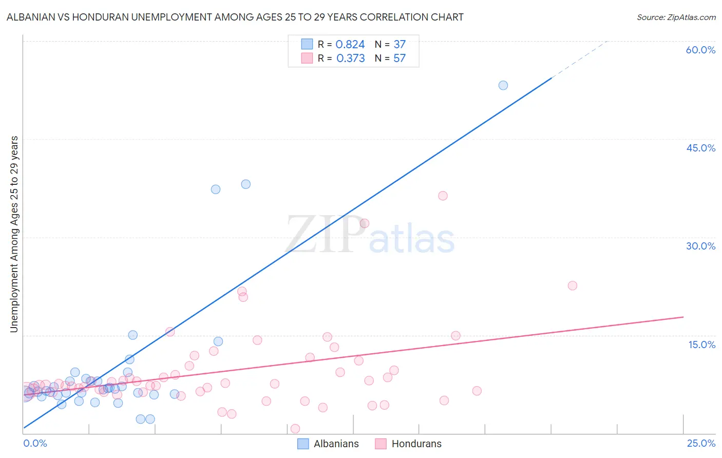 Albanian vs Honduran Unemployment Among Ages 25 to 29 years