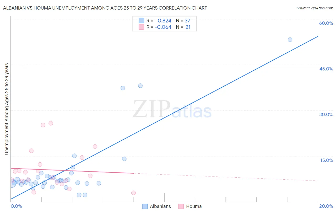 Albanian vs Houma Unemployment Among Ages 25 to 29 years
