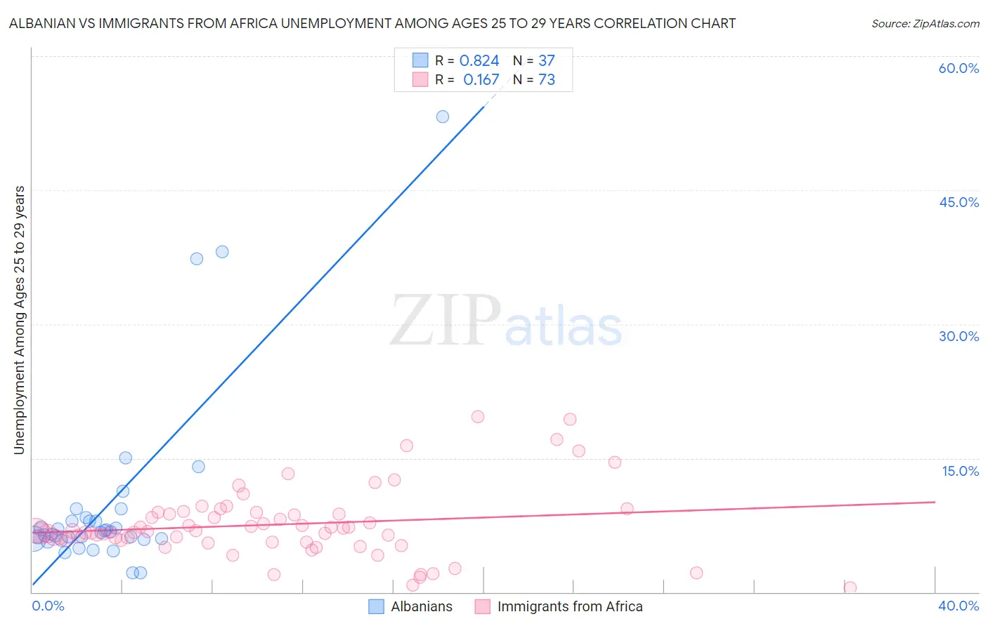 Albanian vs Immigrants from Africa Unemployment Among Ages 25 to 29 years