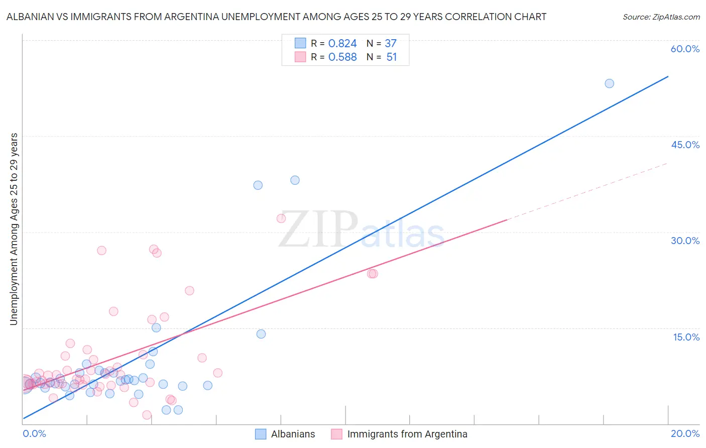 Albanian vs Immigrants from Argentina Unemployment Among Ages 25 to 29 years