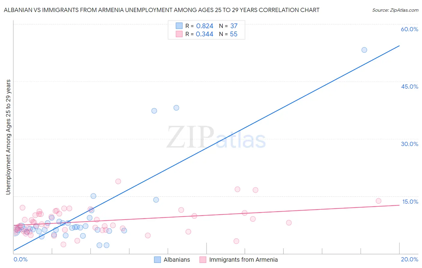 Albanian vs Immigrants from Armenia Unemployment Among Ages 25 to 29 years