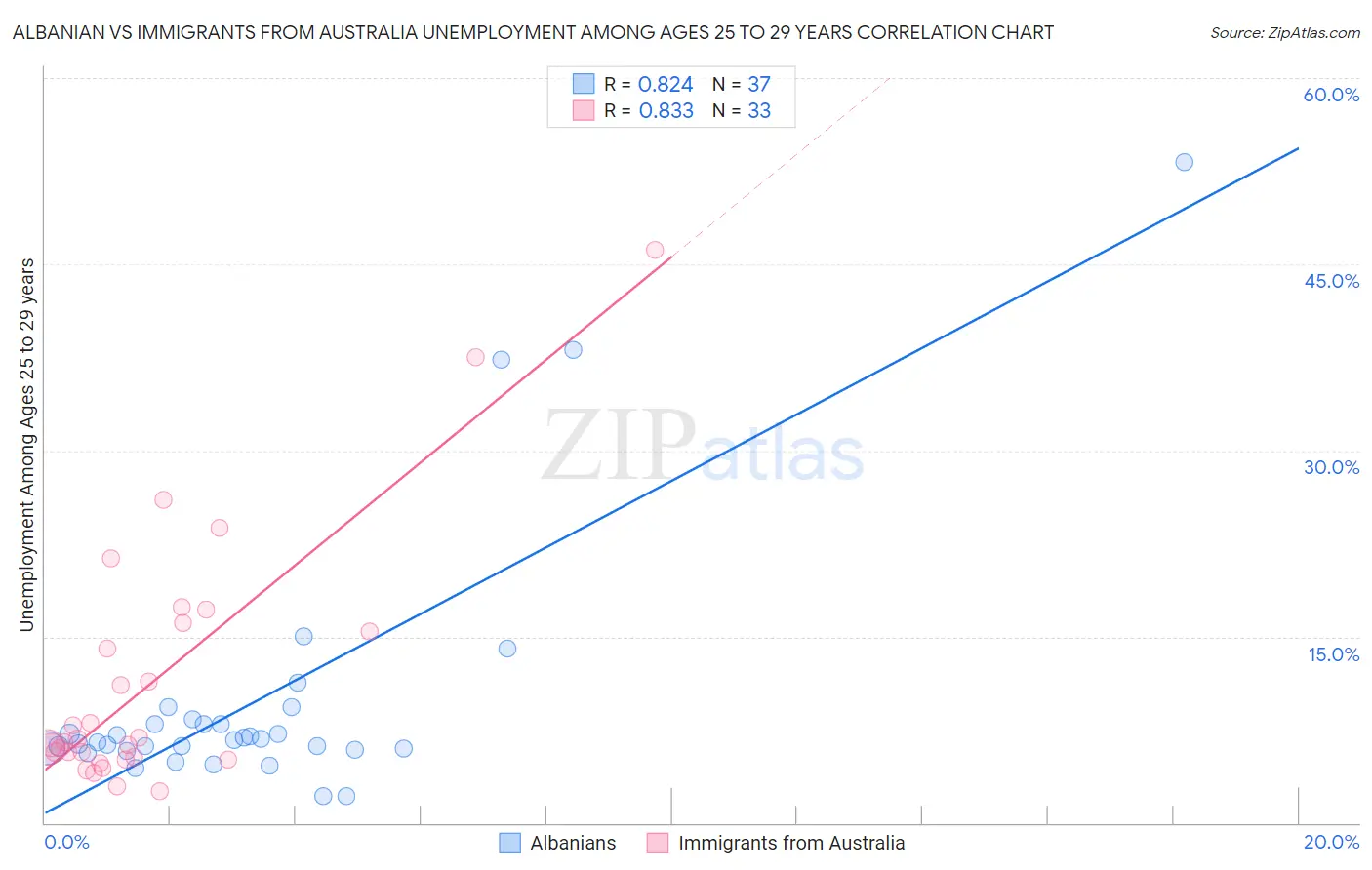 Albanian vs Immigrants from Australia Unemployment Among Ages 25 to 29 years