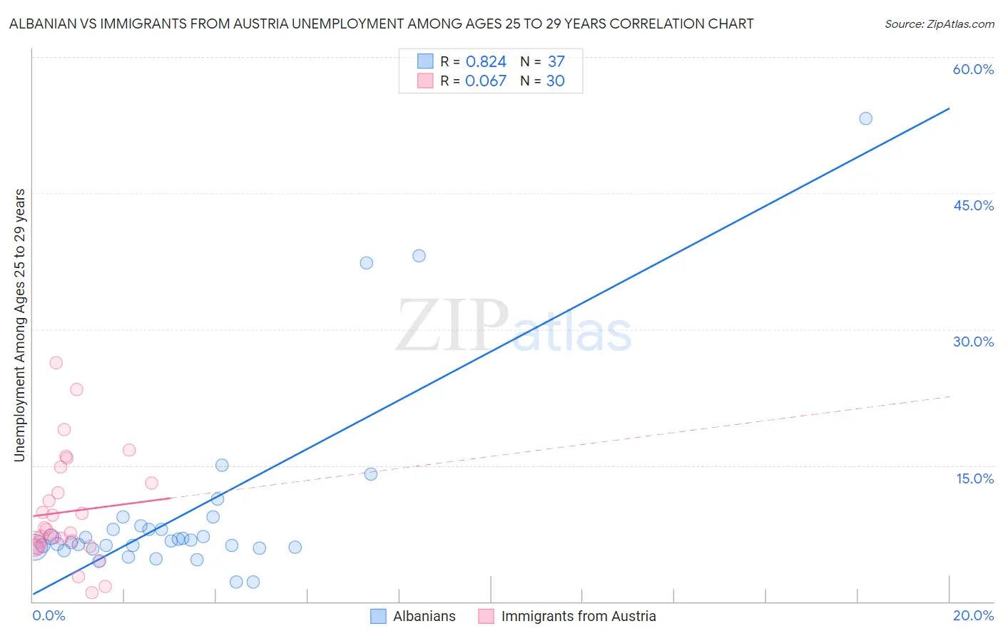 Albanian vs Immigrants from Austria Unemployment Among Ages 25 to 29 years