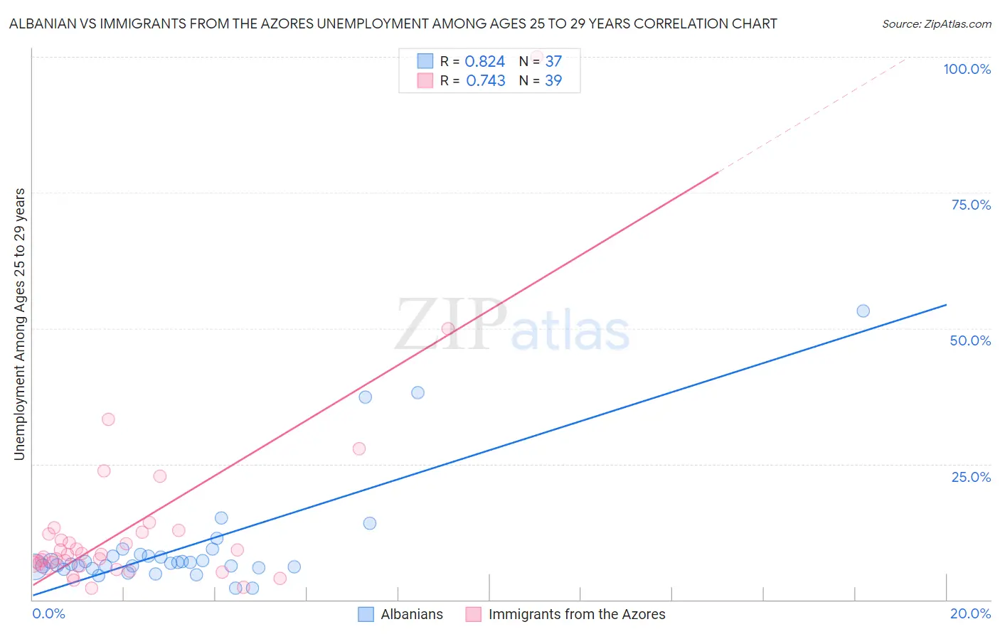 Albanian vs Immigrants from the Azores Unemployment Among Ages 25 to 29 years