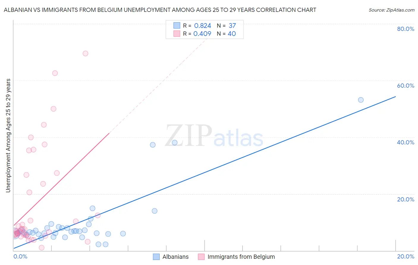 Albanian vs Immigrants from Belgium Unemployment Among Ages 25 to 29 years
