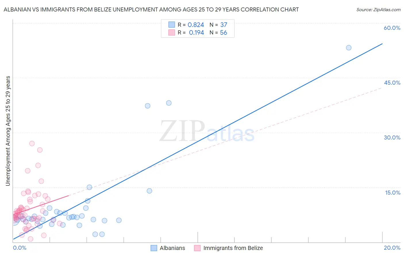 Albanian vs Immigrants from Belize Unemployment Among Ages 25 to 29 years