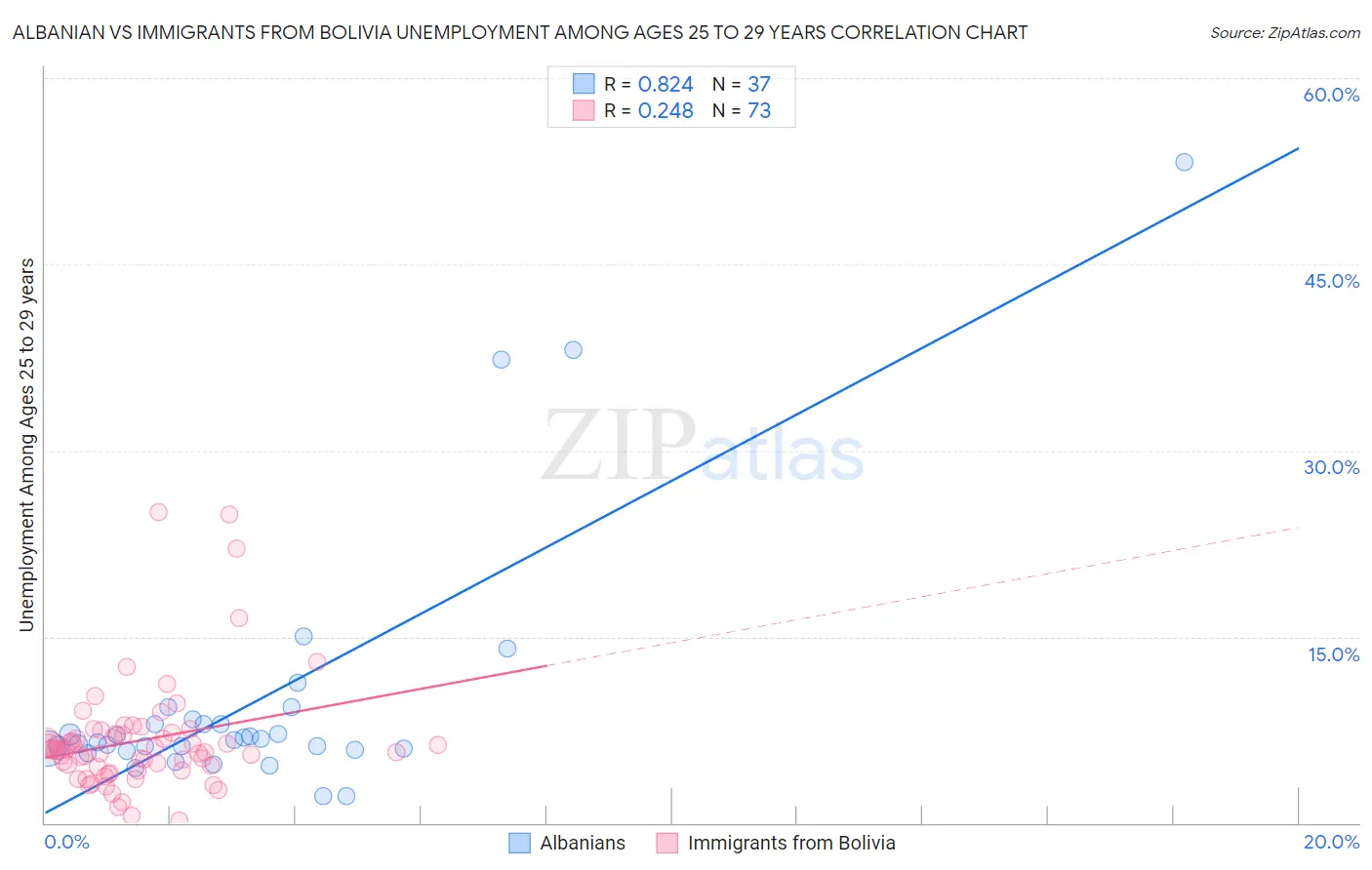 Albanian vs Immigrants from Bolivia Unemployment Among Ages 25 to 29 years
