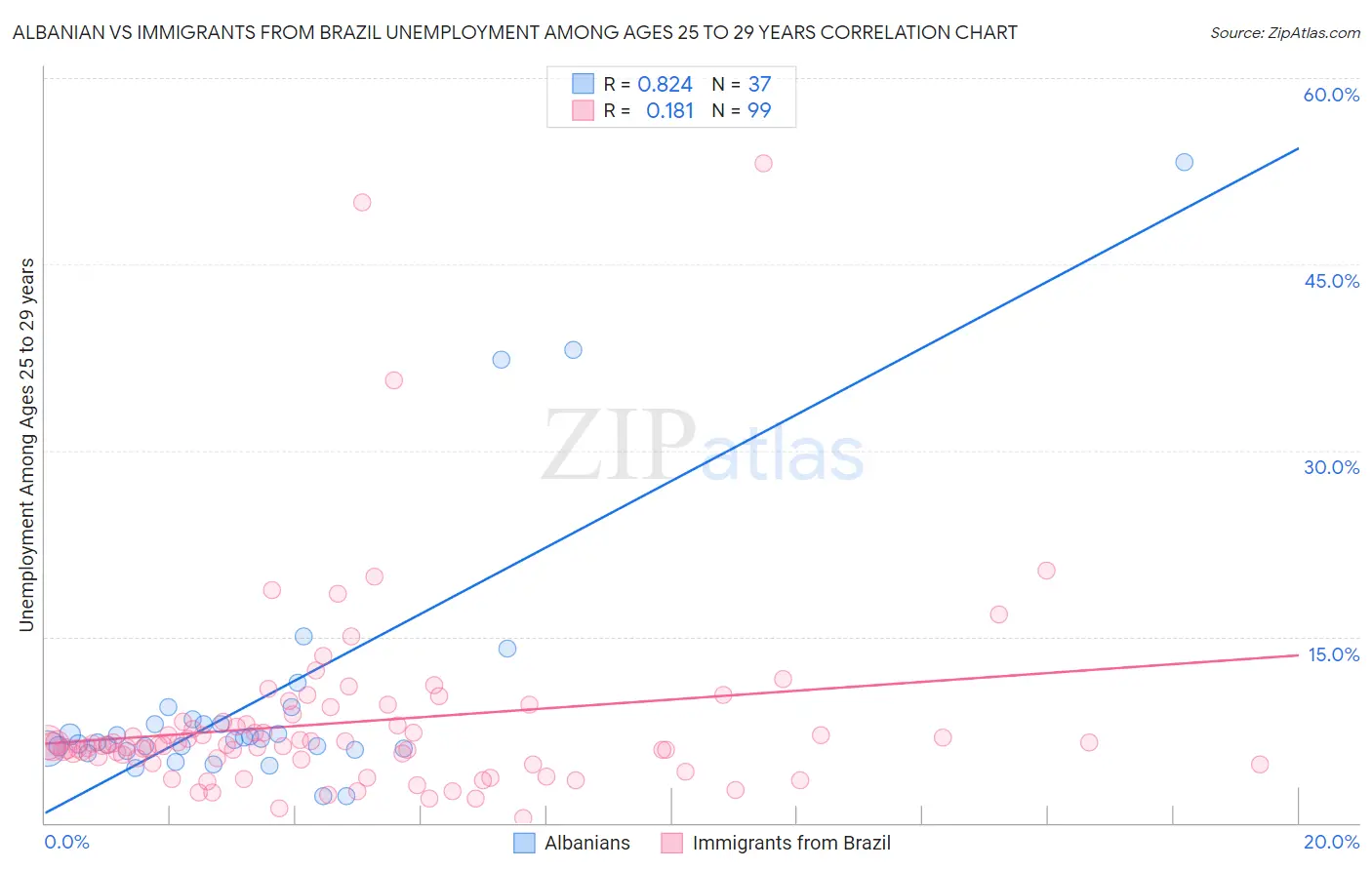 Albanian vs Immigrants from Brazil Unemployment Among Ages 25 to 29 years