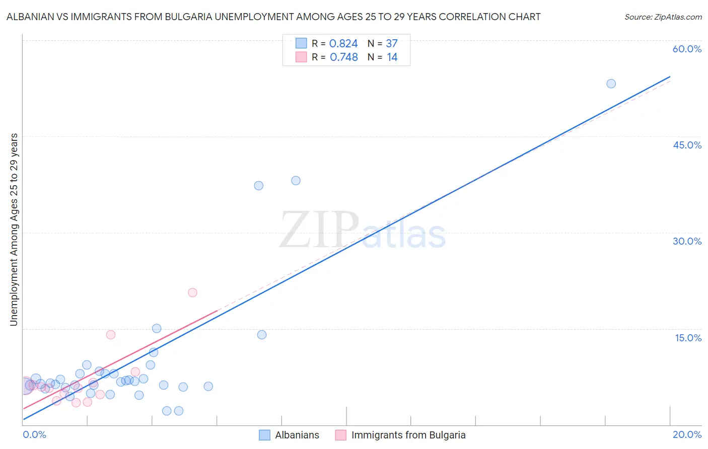 Albanian vs Immigrants from Bulgaria Unemployment Among Ages 25 to 29 years