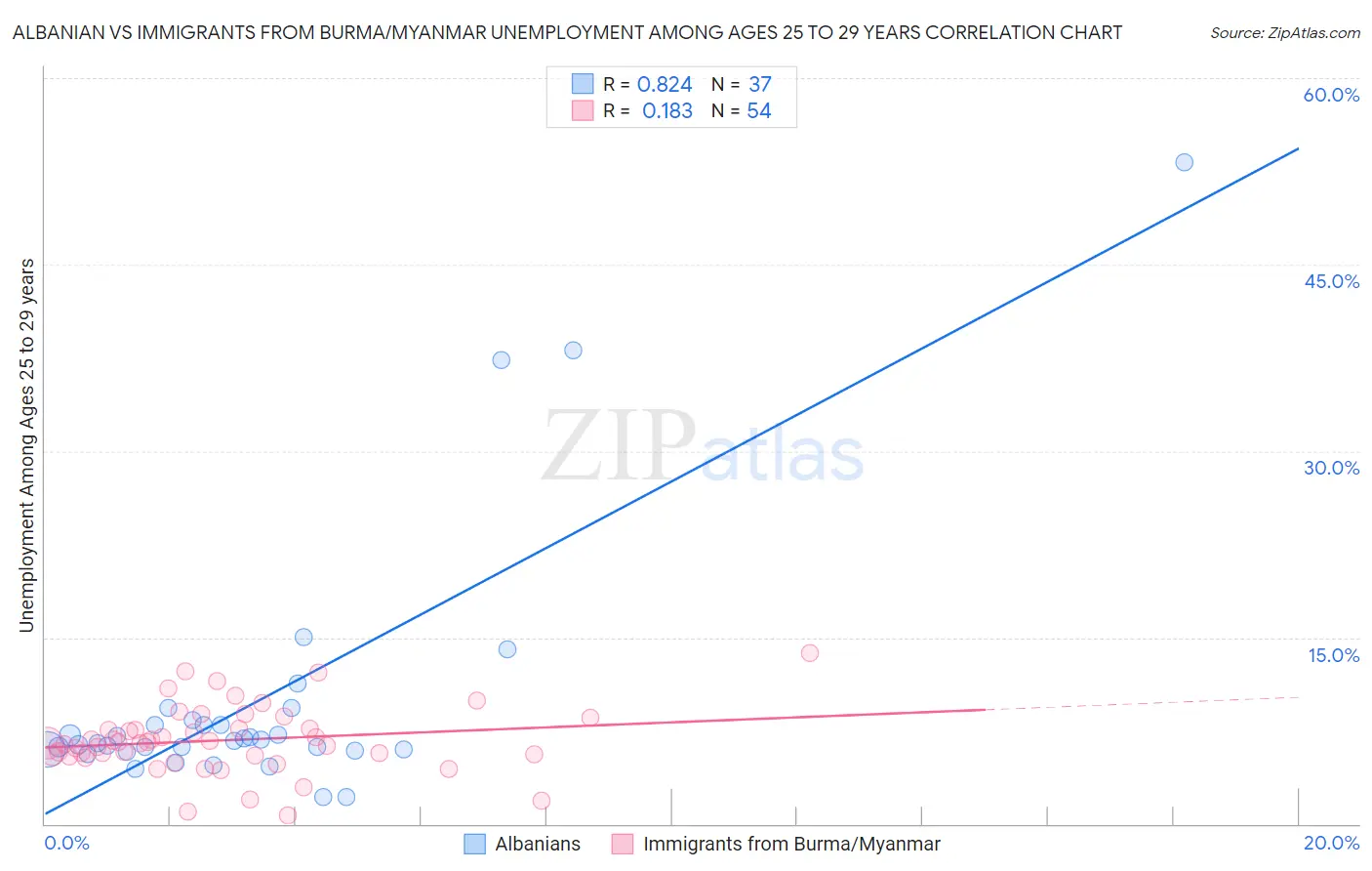 Albanian vs Immigrants from Burma/Myanmar Unemployment Among Ages 25 to 29 years