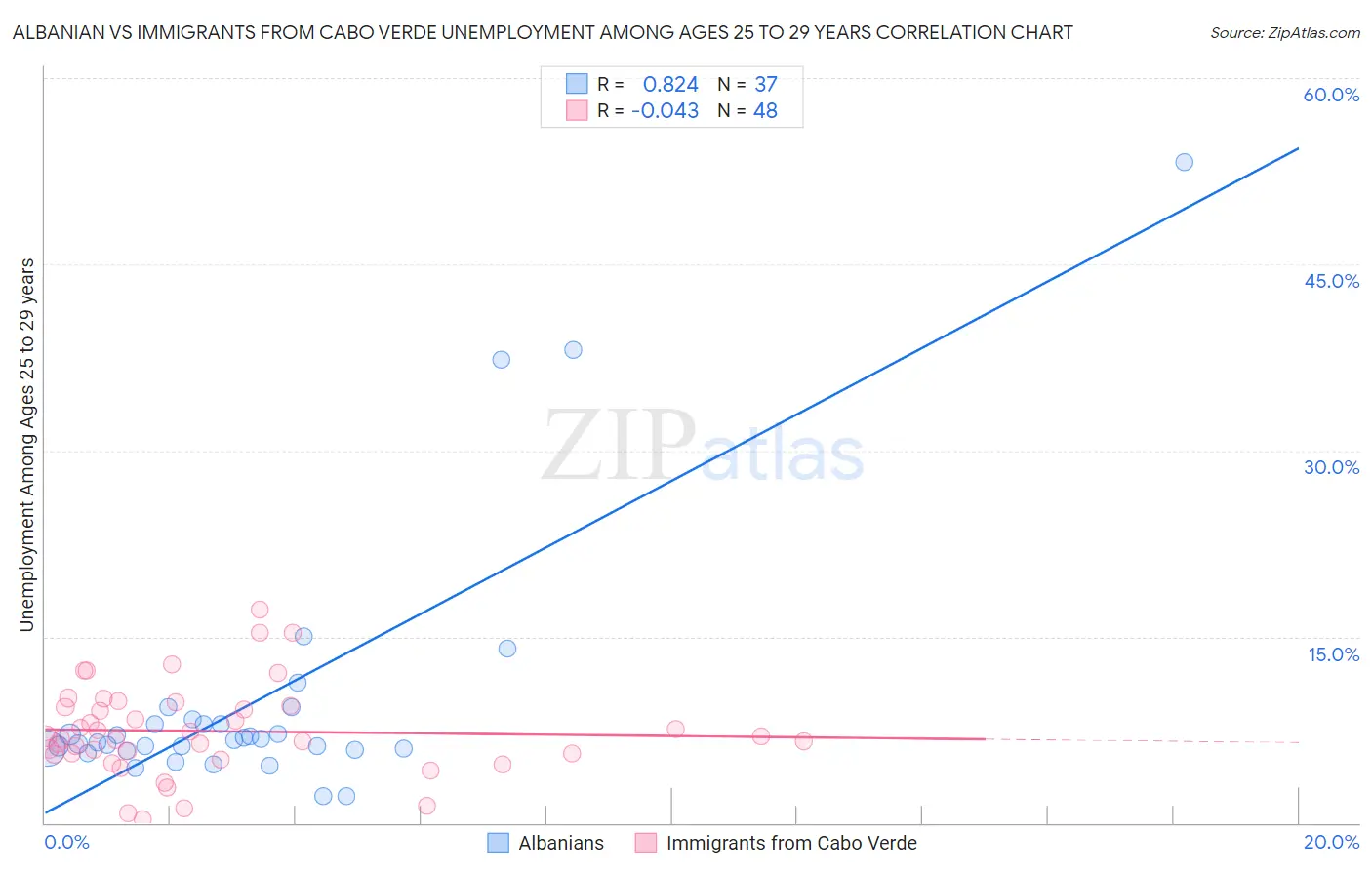 Albanian vs Immigrants from Cabo Verde Unemployment Among Ages 25 to 29 years