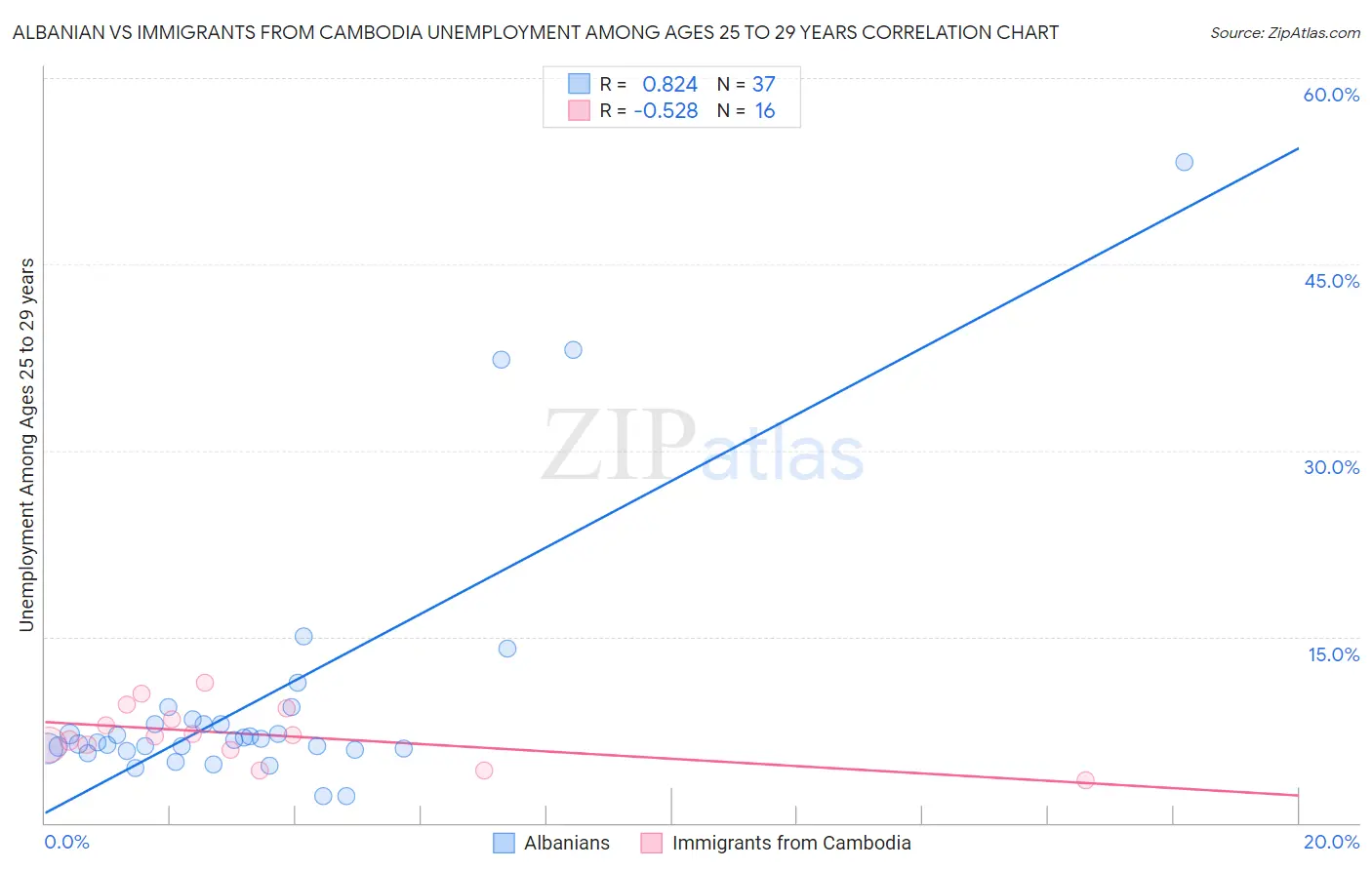 Albanian vs Immigrants from Cambodia Unemployment Among Ages 25 to 29 years
