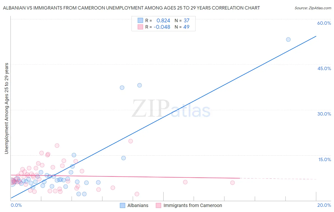 Albanian vs Immigrants from Cameroon Unemployment Among Ages 25 to 29 years