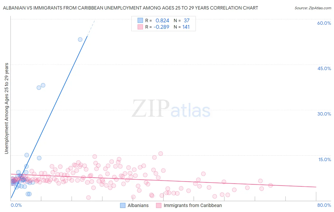 Albanian vs Immigrants from Caribbean Unemployment Among Ages 25 to 29 years