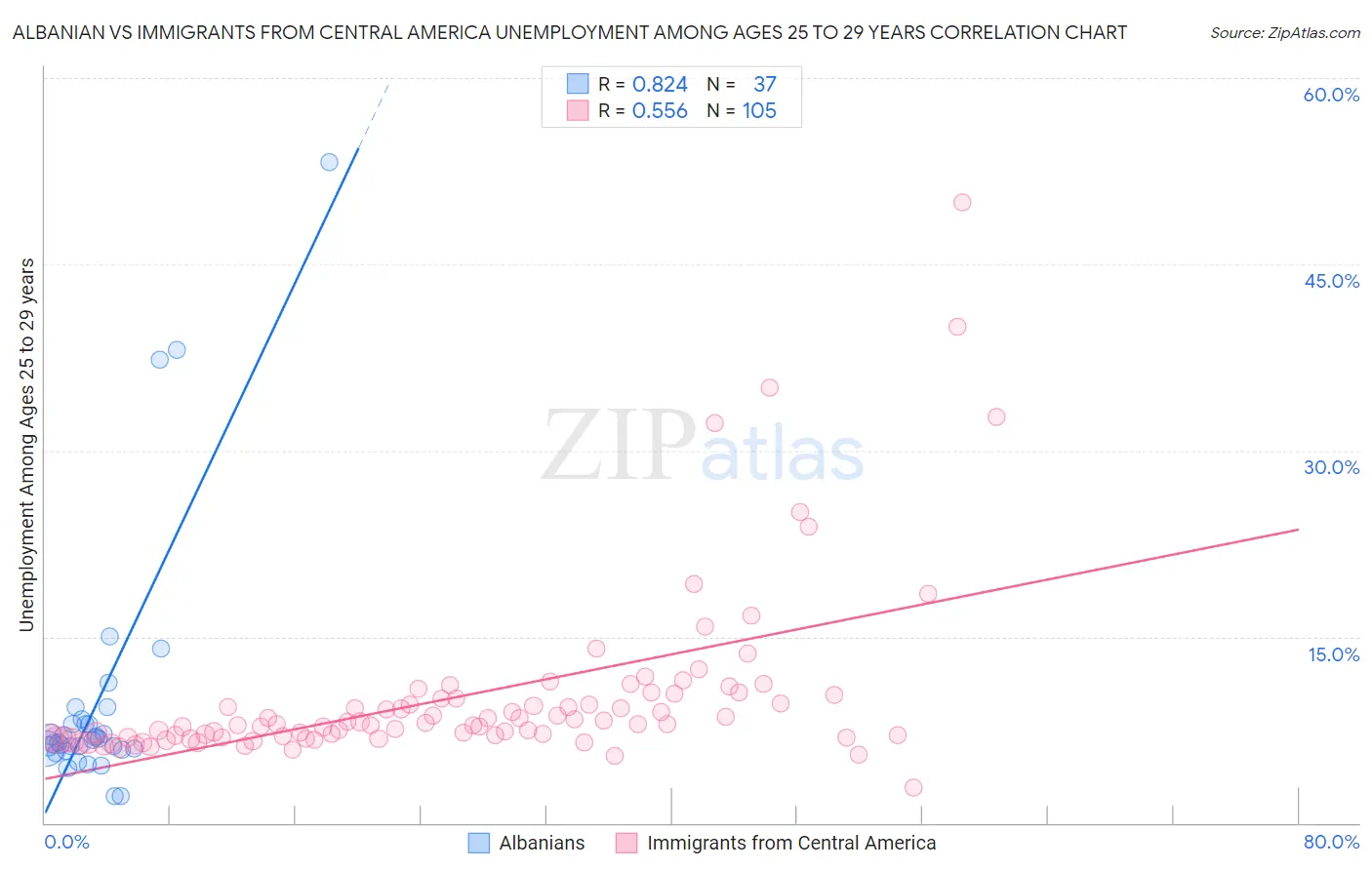 Albanian vs Immigrants from Central America Unemployment Among Ages 25 to 29 years
