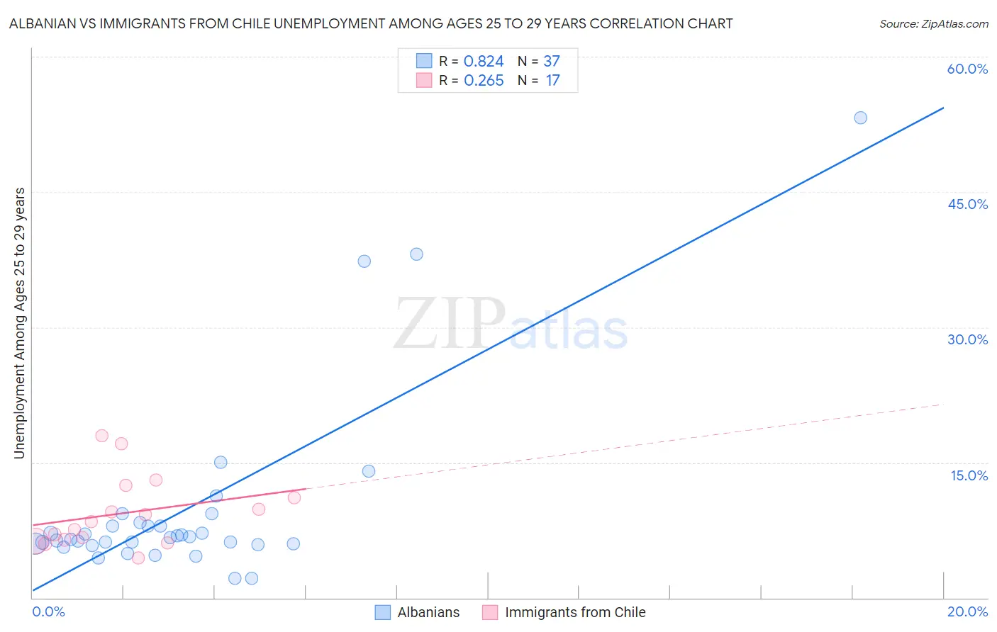 Albanian vs Immigrants from Chile Unemployment Among Ages 25 to 29 years