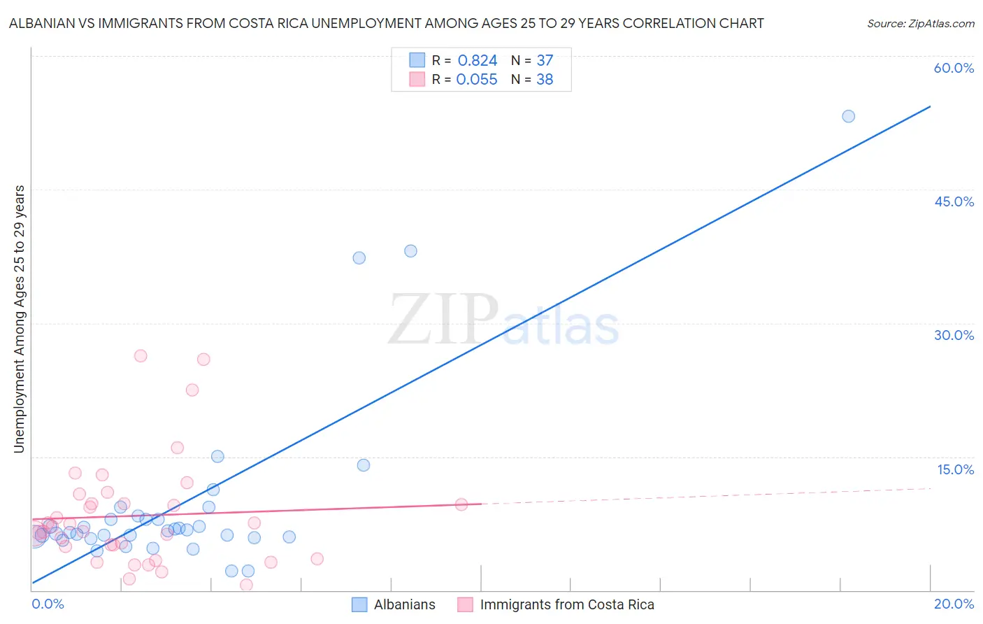 Albanian vs Immigrants from Costa Rica Unemployment Among Ages 25 to 29 years