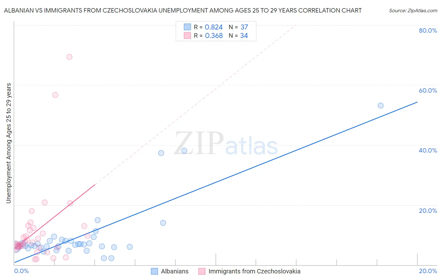 Albanian vs Immigrants from Czechoslovakia Unemployment Among Ages 25 to 29 years