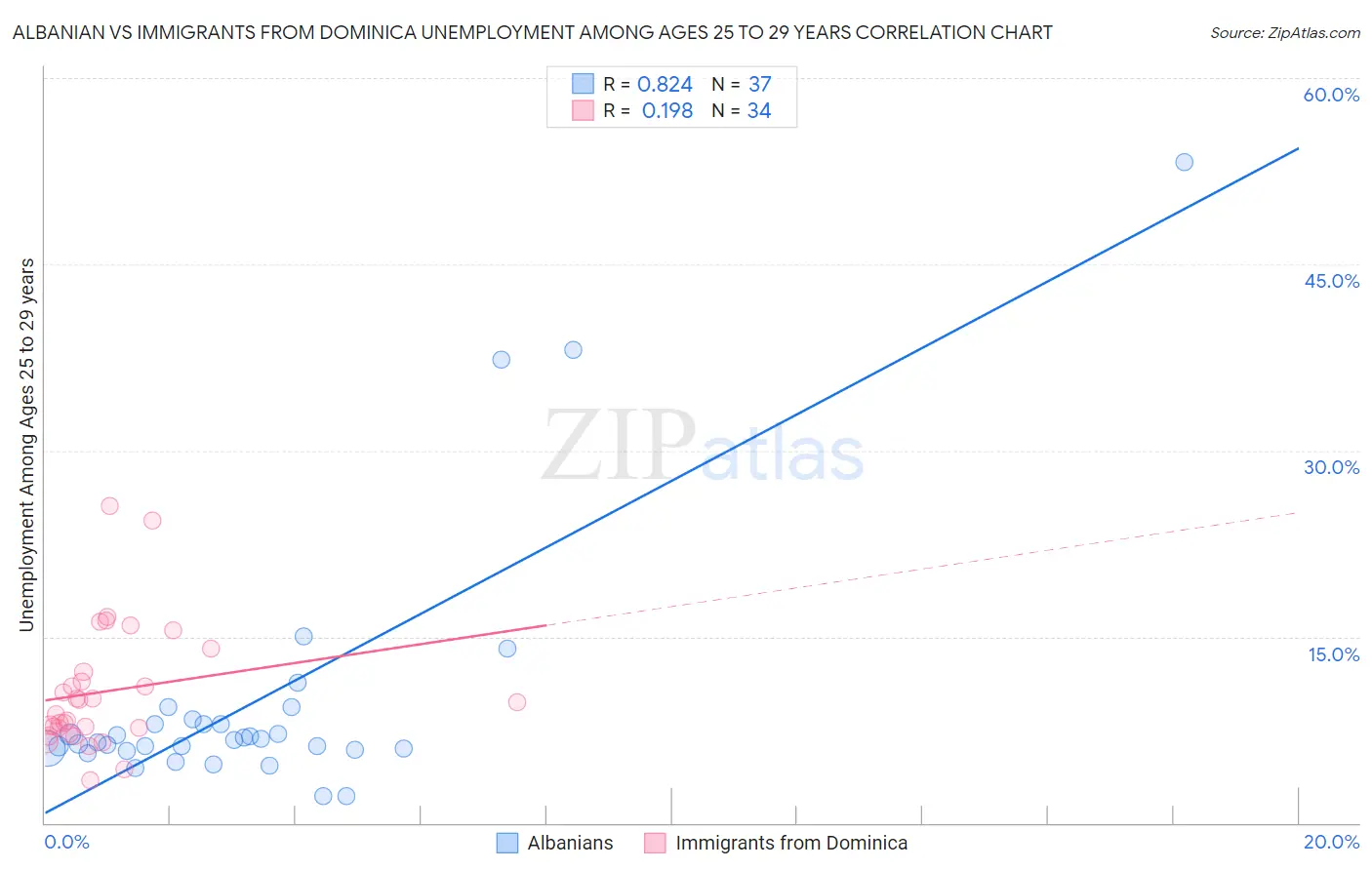 Albanian vs Immigrants from Dominica Unemployment Among Ages 25 to 29 years