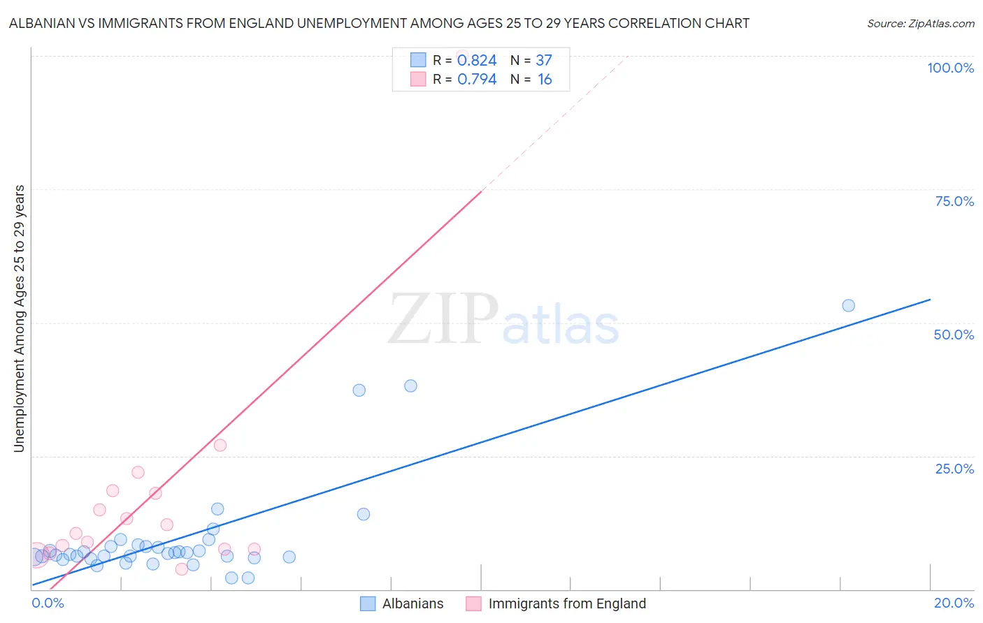 Albanian vs Immigrants from England Unemployment Among Ages 25 to 29 years