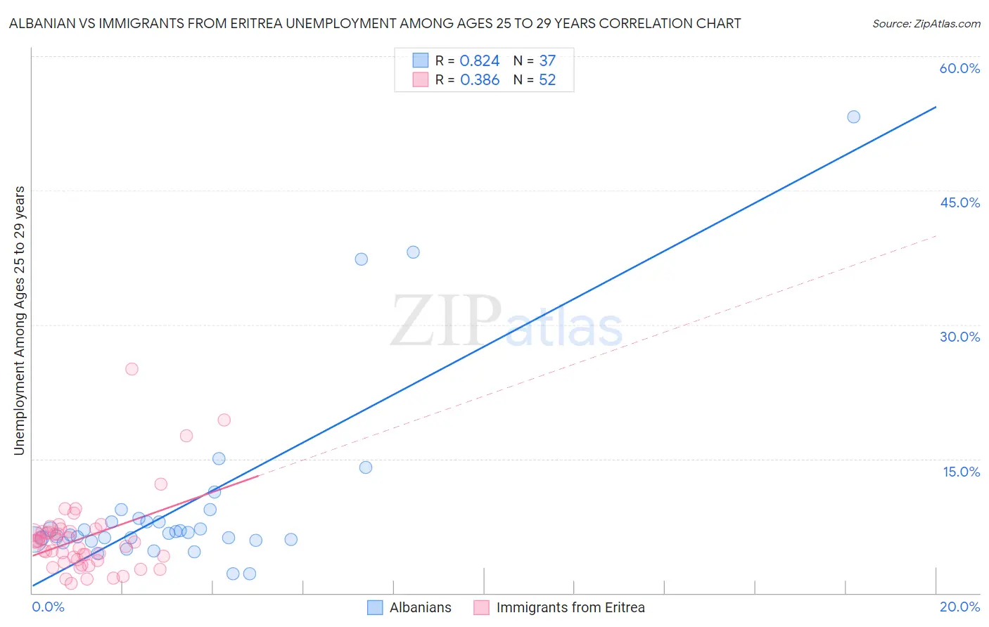 Albanian vs Immigrants from Eritrea Unemployment Among Ages 25 to 29 years