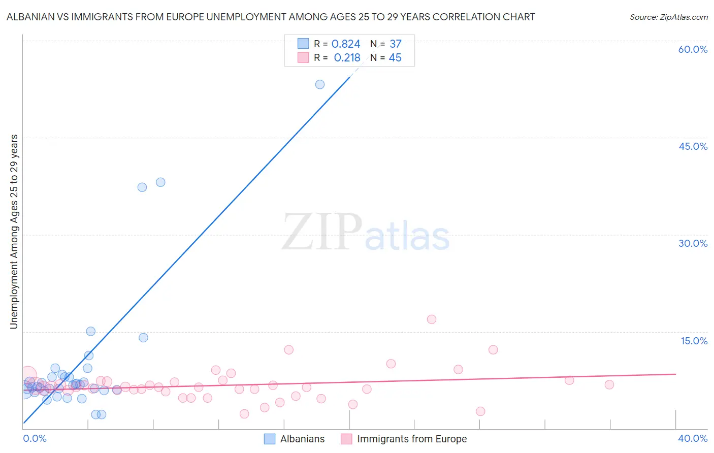 Albanian vs Immigrants from Europe Unemployment Among Ages 25 to 29 years