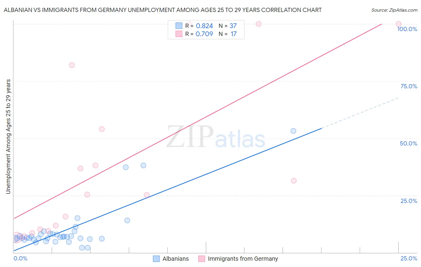 Albanian vs Immigrants from Germany Unemployment Among Ages 25 to 29 years