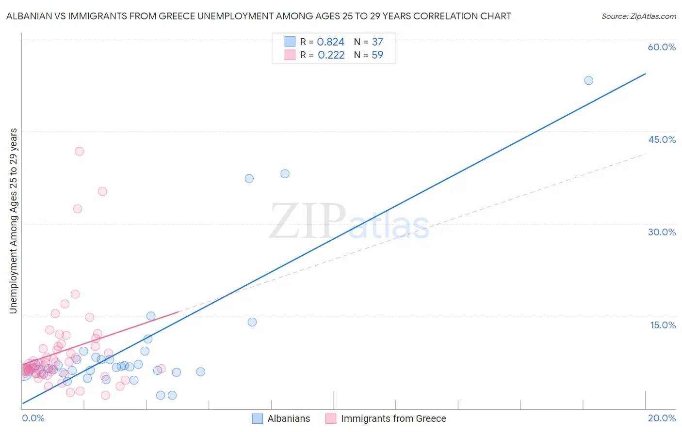 Albanian vs Immigrants from Greece Unemployment Among Ages 25 to 29 years