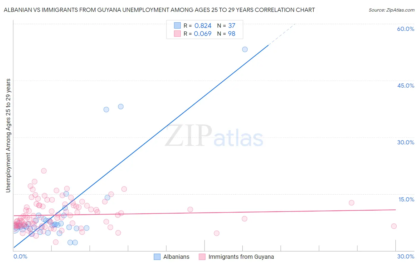 Albanian vs Immigrants from Guyana Unemployment Among Ages 25 to 29 years