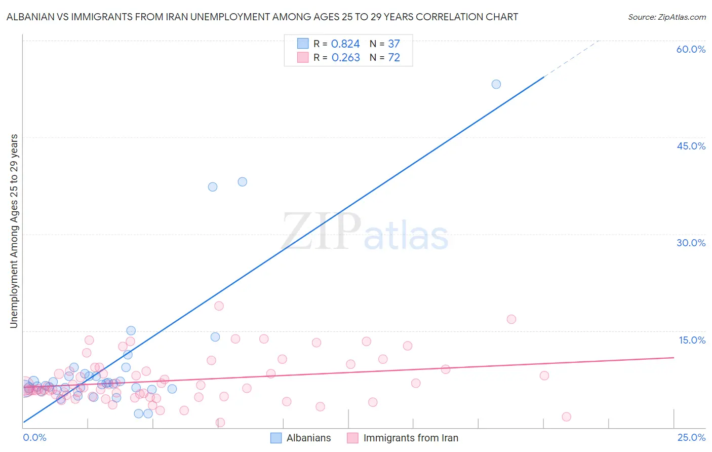 Albanian vs Immigrants from Iran Unemployment Among Ages 25 to 29 years