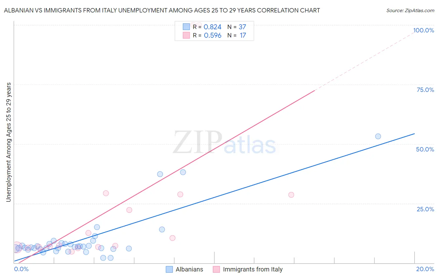 Albanian vs Immigrants from Italy Unemployment Among Ages 25 to 29 years