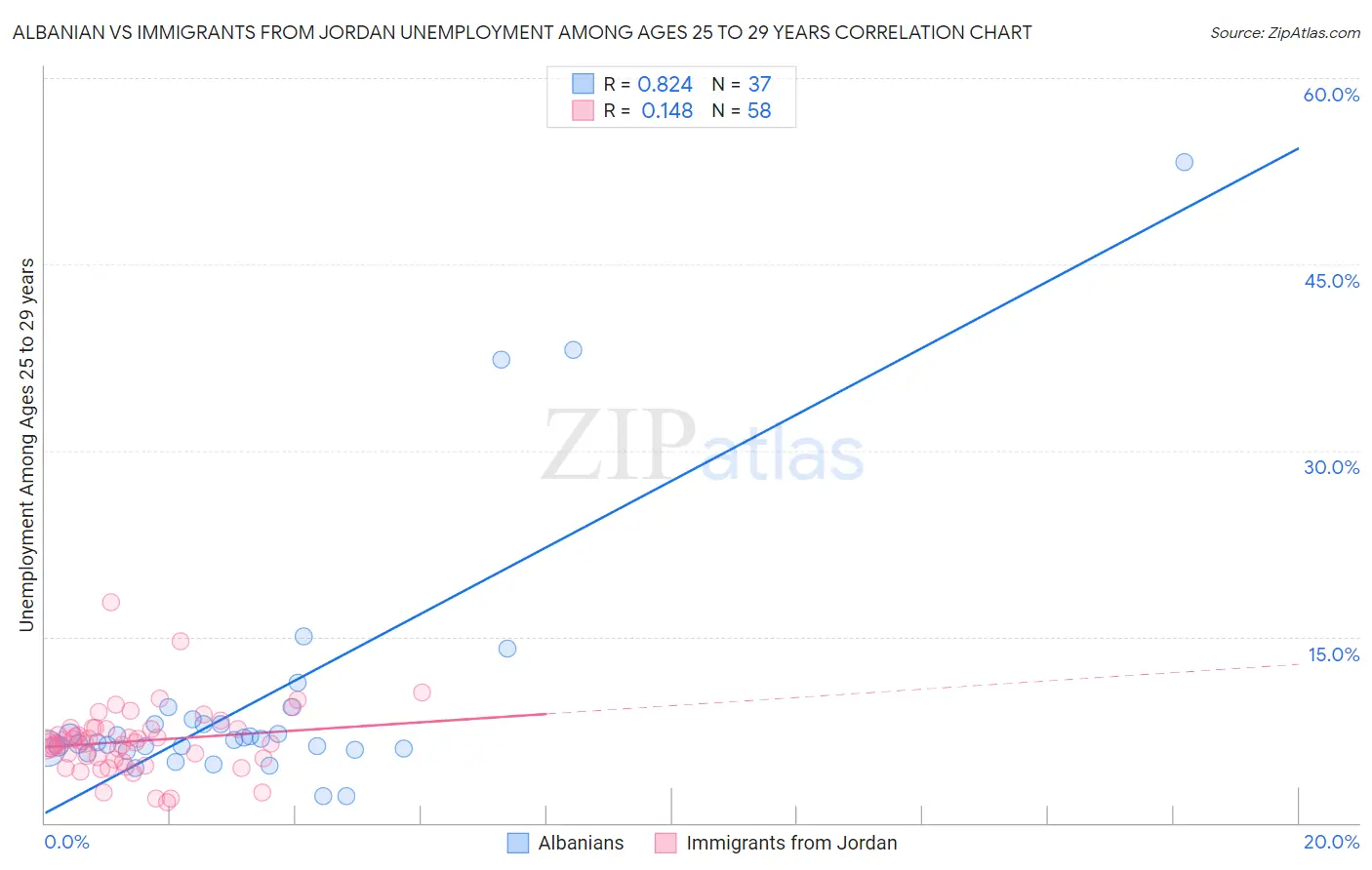 Albanian vs Immigrants from Jordan Unemployment Among Ages 25 to 29 years