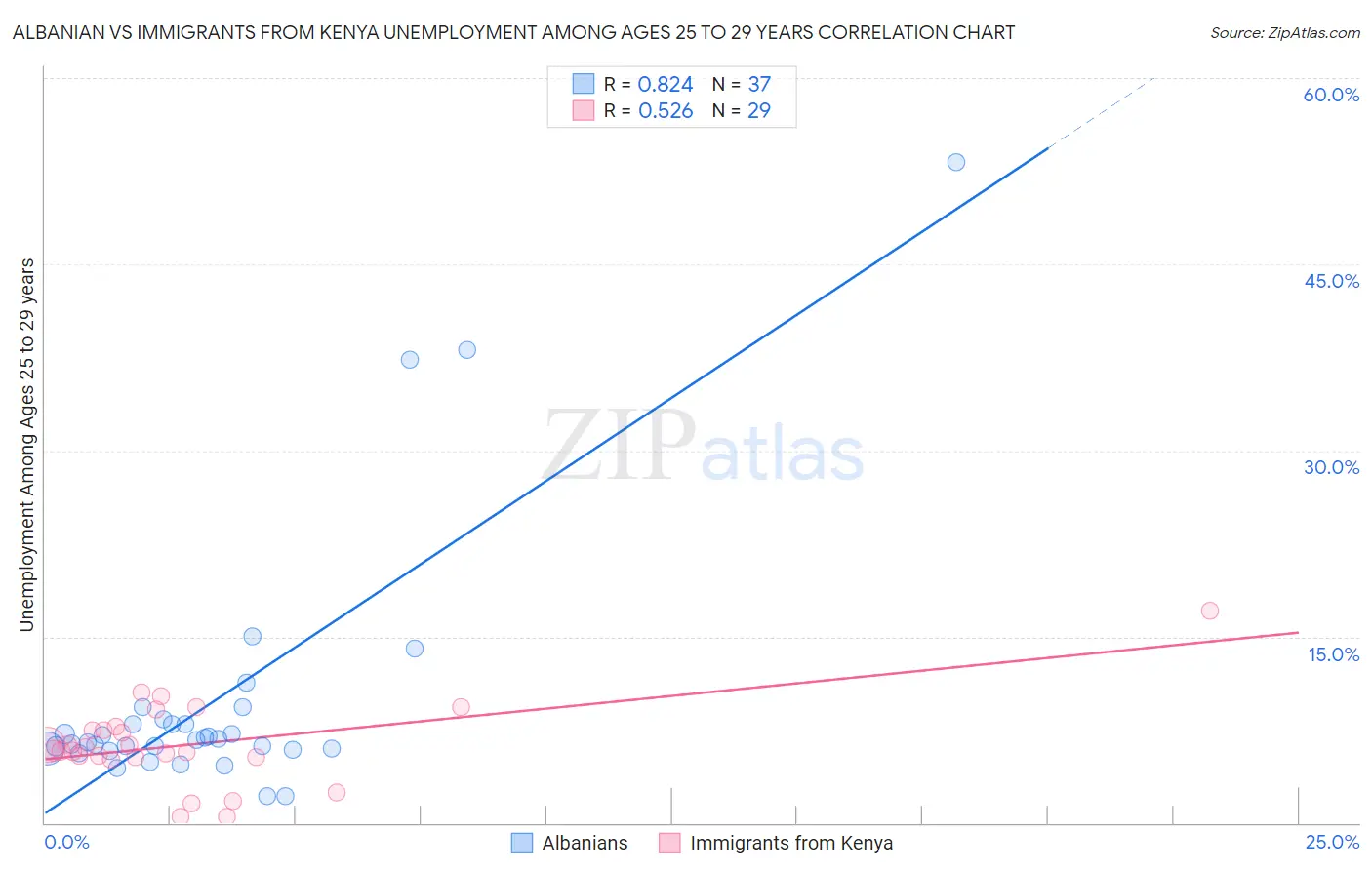 Albanian vs Immigrants from Kenya Unemployment Among Ages 25 to 29 years