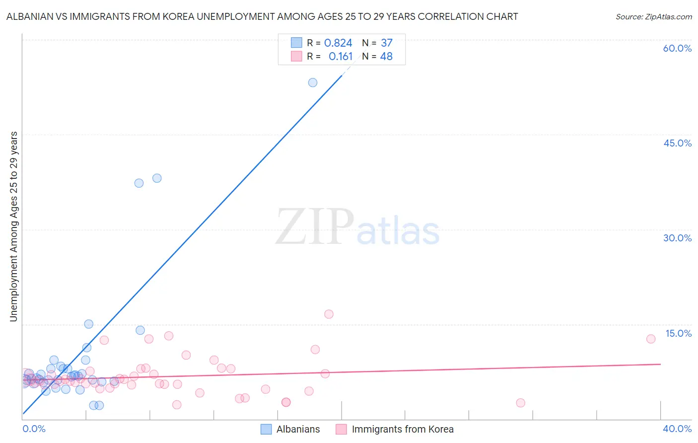 Albanian vs Immigrants from Korea Unemployment Among Ages 25 to 29 years