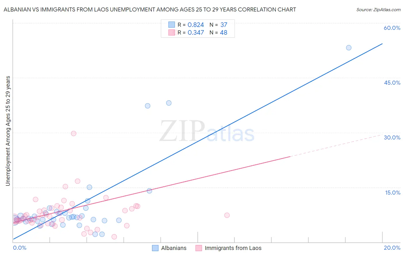 Albanian vs Immigrants from Laos Unemployment Among Ages 25 to 29 years