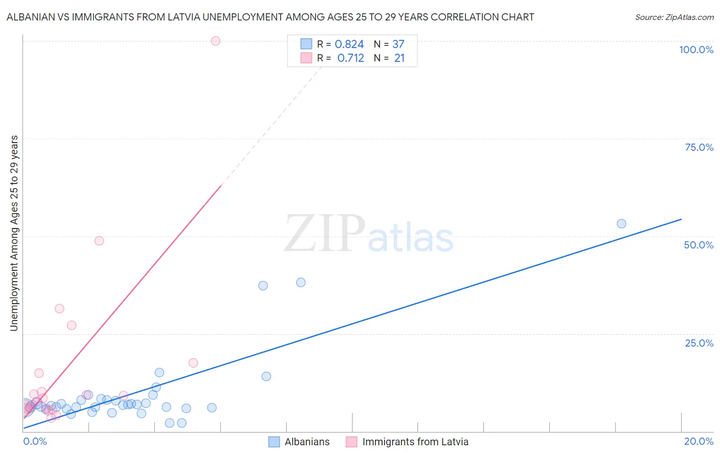 Albanian vs Immigrants from Latvia Unemployment Among Ages 25 to 29 years