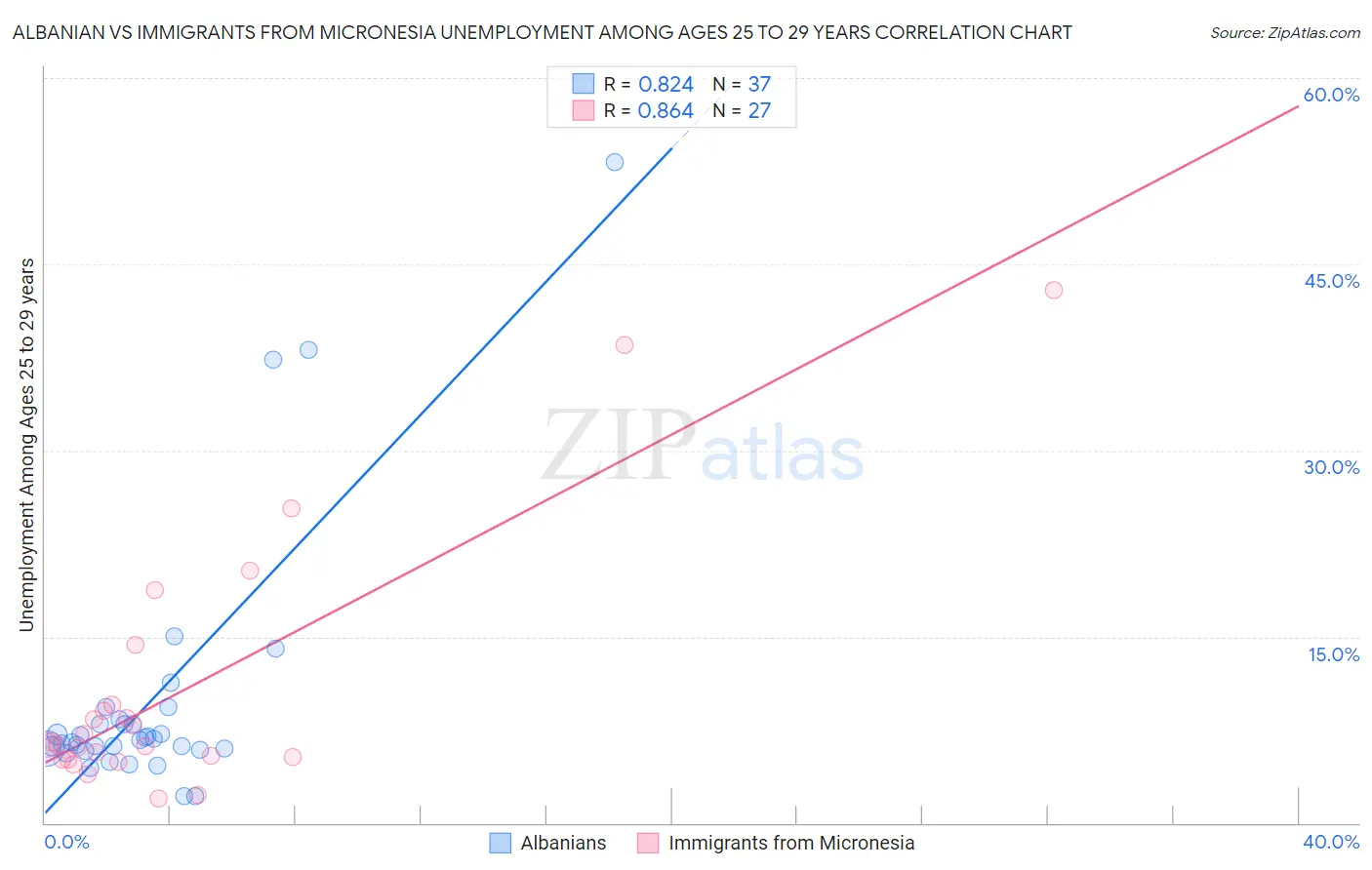 Albanian vs Immigrants from Micronesia Unemployment Among Ages 25 to 29 years