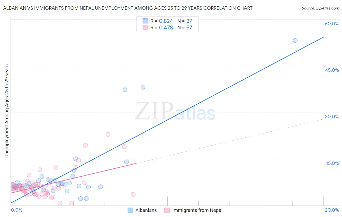 Albanian vs Immigrants from Nepal Unemployment Among Ages 25 to 29 years