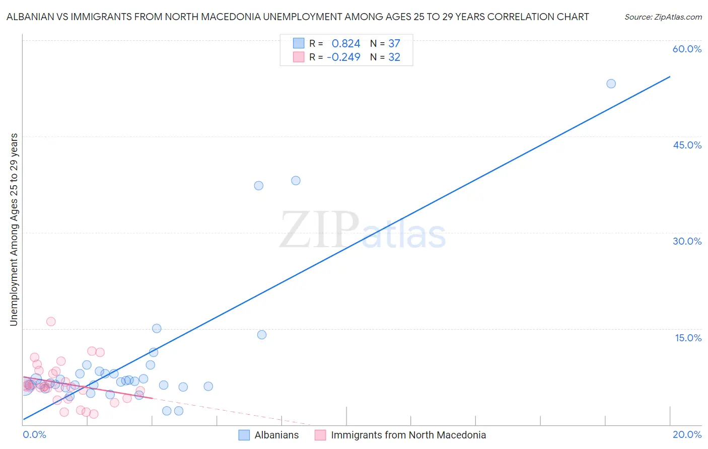 Albanian vs Immigrants from North Macedonia Unemployment Among Ages 25 to 29 years