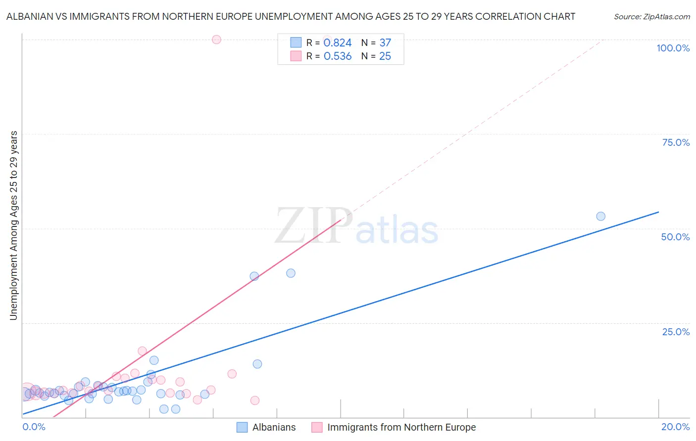 Albanian vs Immigrants from Northern Europe Unemployment Among Ages 25 to 29 years