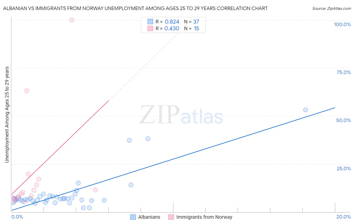 Albanian vs Immigrants from Norway Unemployment Among Ages 25 to 29 years