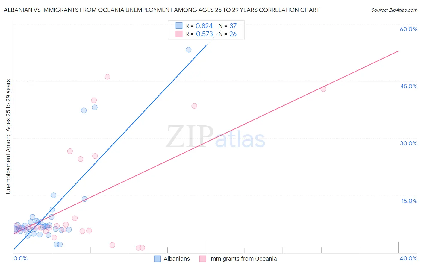 Albanian vs Immigrants from Oceania Unemployment Among Ages 25 to 29 years