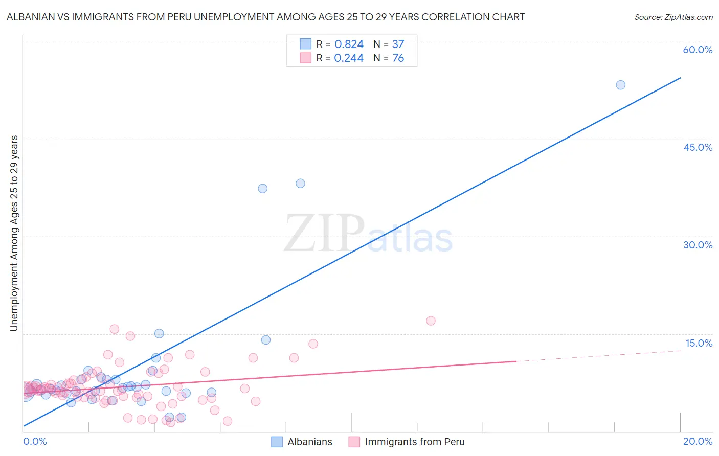 Albanian vs Immigrants from Peru Unemployment Among Ages 25 to 29 years